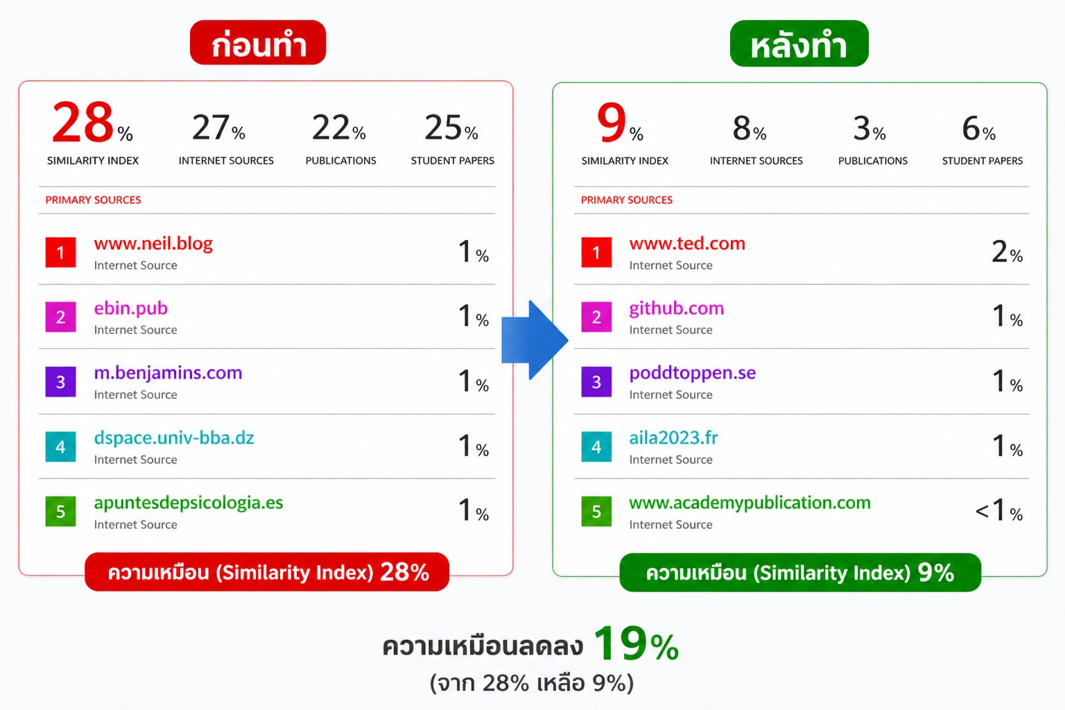 ตัวอย่างรายงาน Turnitin Similarity ที่ผ่านการแก้ไข TranslationFind
